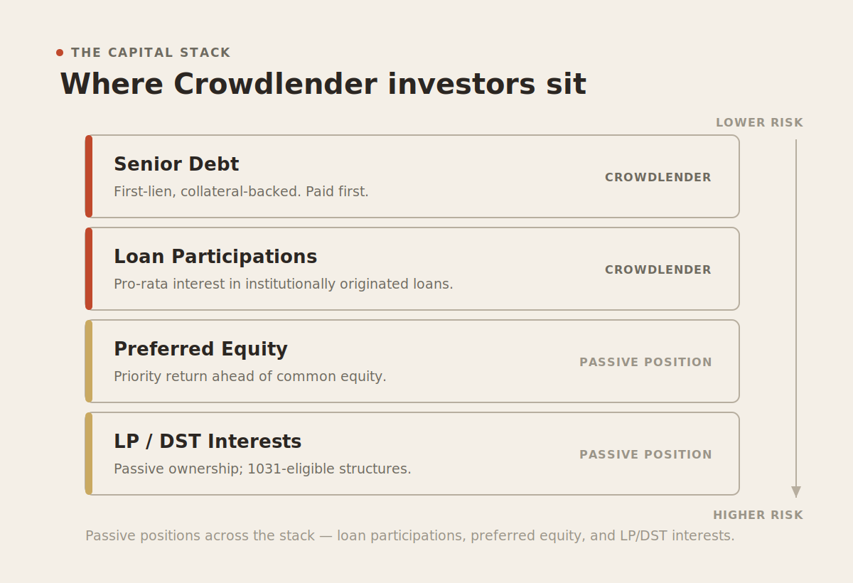 Where real estate credit sits: common and preferred equity on top, senior debt at the base where Crowdlender participations sit, repaid before equity and secured by the property