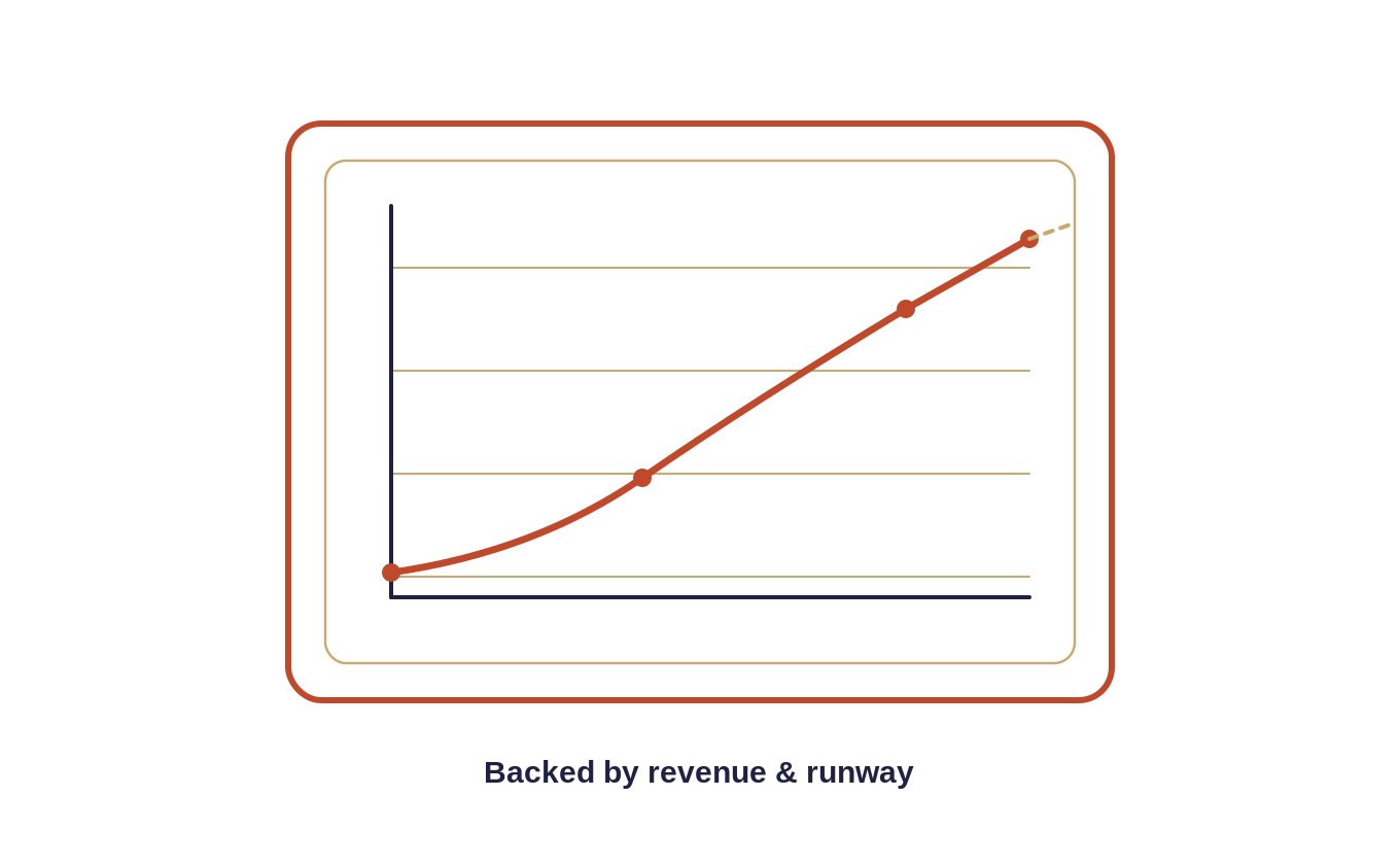An upward revenue growth curve, representing venture debt structured against a company's revenue trajectory and runway