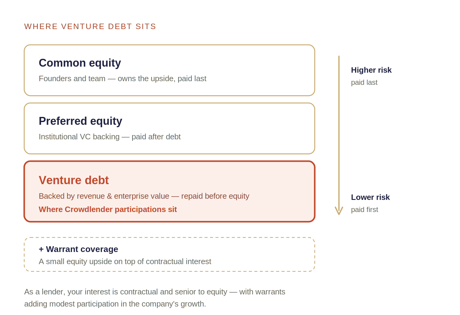 Where venture debt sits: common and preferred equity on top, venture debt at the base where Crowdlender participations sit, repaid before equity and backed by revenue and enterprise value, with warrant coverage adding upside